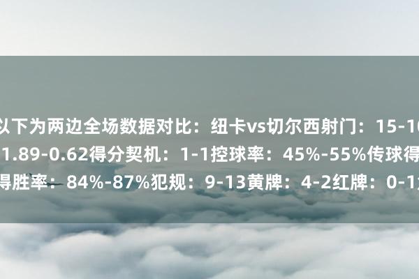 以下为两边全场数据对比：纽卡vs切尔西射门：15-10射正：6-3预期进球：1.89-0.62得分契机：1-1控球率：45%-55%传球得胜率：84%-87%犯规：9-13黄牌：4-2红牌：0-1角球：2-8    体育最新信息